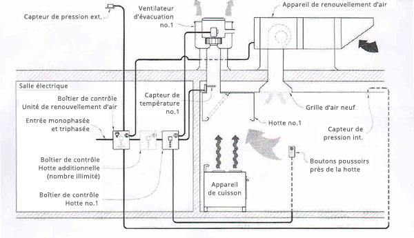 système de ventilation sur demande